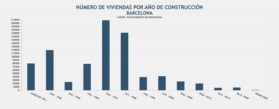 viviendas-barcelona-por-ano-de-construccion-w980